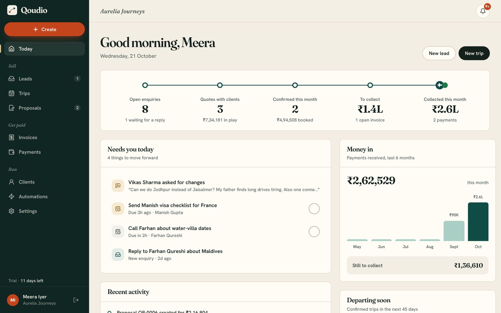 TripOrbit Today screen: open enquiries, quotes with clients, confirmed trips, money to collect, tasks for the day and payments received by month.